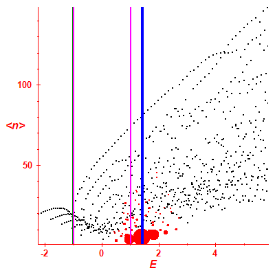 Peres lattice <N>